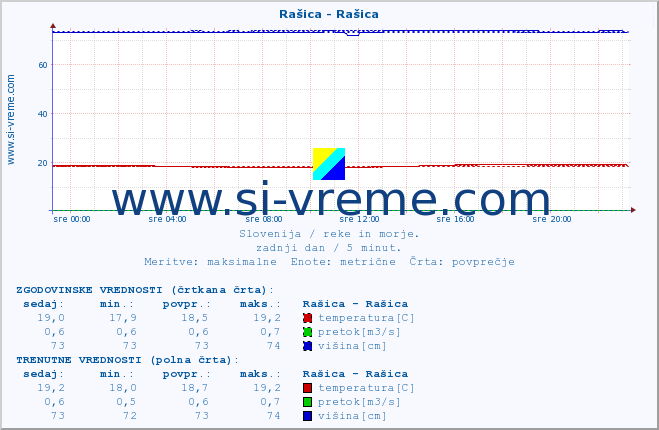 POVPREČJE :: Rašica - Rašica :: temperatura | pretok | višina :: zadnji dan / 5 minut.