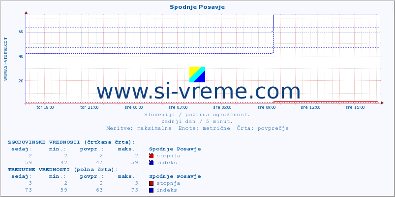 POVPREČJE :: Spodnje Posavje :: stopnja | indeks :: zadnji dan / 5 minut.