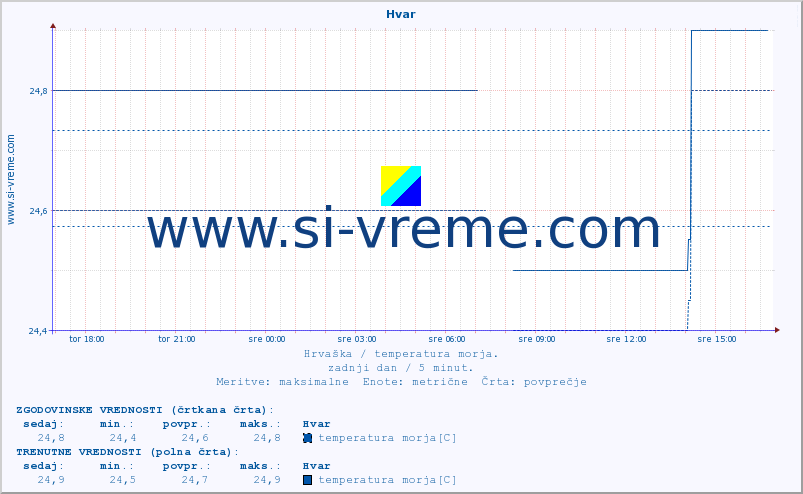 POVPREČJE :: Hvar :: temperatura morja :: zadnji dan / 5 minut.