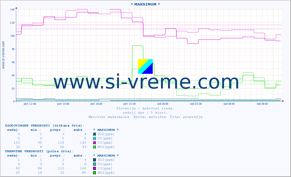 POVPREČJE :: * MAKSIMUM * :: SO2 | CO | O3 | NO2 :: zadnji dan / 5 minut.