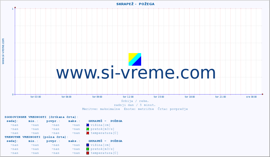 POVPREČJE ::  SKRAPEŽ -  POŽEGA :: višina | pretok | temperatura :: zadnji dan / 5 minut.