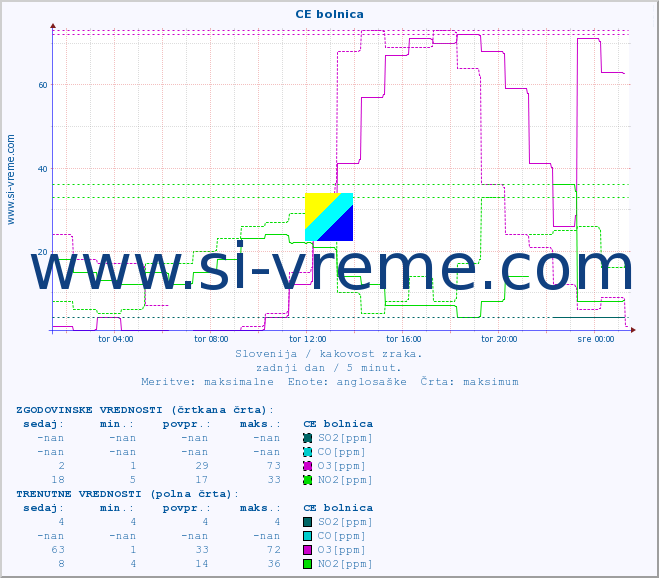 POVPREČJE :: CE bolnica :: SO2 | CO | O3 | NO2 :: zadnji dan / 5 minut.