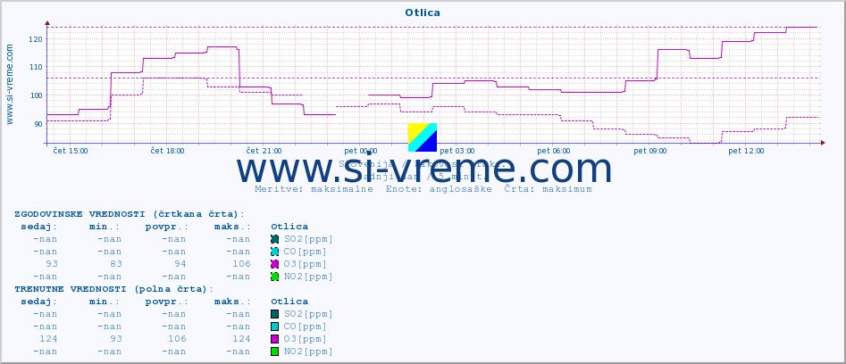 POVPREČJE :: Otlica :: SO2 | CO | O3 | NO2 :: zadnji dan / 5 minut.