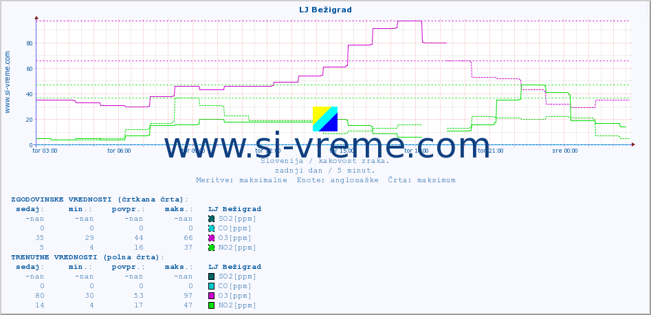 POVPREČJE :: LJ Bežigrad :: SO2 | CO | O3 | NO2 :: zadnji dan / 5 minut.