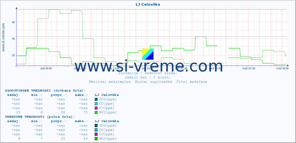 POVPREČJE :: LJ Celovška :: SO2 | CO | O3 | NO2 :: zadnji dan / 5 minut.