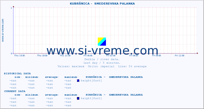  ::  KUBRŠNICA -  SMEDEREVSKA PALANKA :: height |  |  :: last day / 5 minutes.