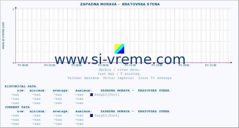  ::  ZAPADNA MORAVA -  KRATOVSKA STENA :: height |  |  :: last day / 5 minutes.