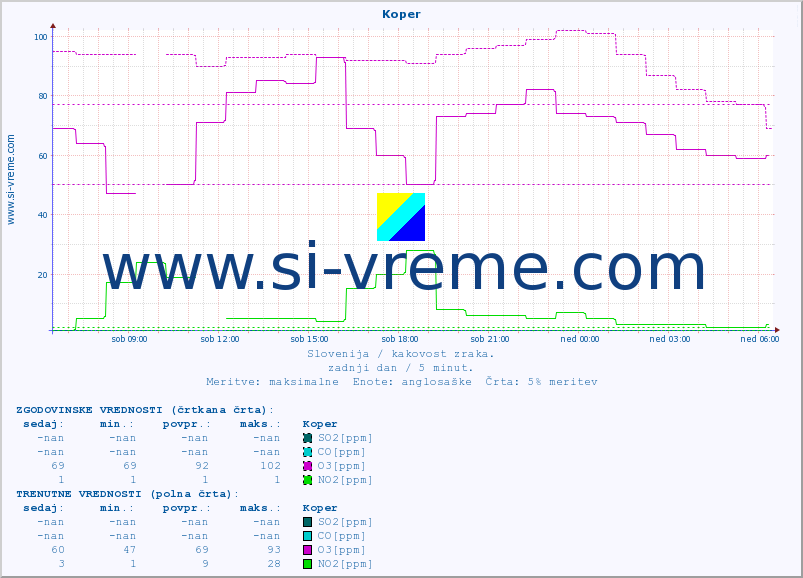 POVPREČJE :: Koper :: SO2 | CO | O3 | NO2 :: zadnji dan / 5 minut.
