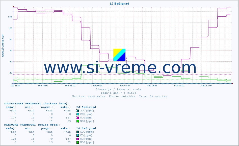 POVPREČJE :: LJ Bežigrad :: SO2 | CO | O3 | NO2 :: zadnji dan / 5 minut.