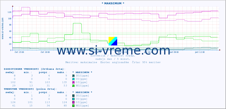 POVPREČJE :: * MAKSIMUM * :: SO2 | CO | O3 | NO2 :: zadnji dan / 5 minut.