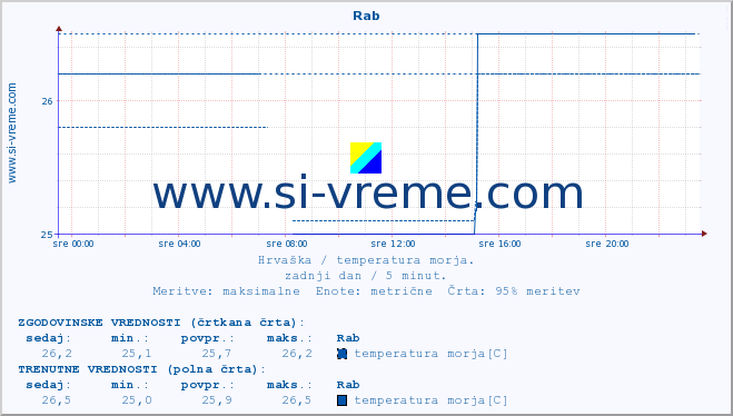 POVPREČJE :: Rab :: temperatura morja :: zadnji dan / 5 minut.