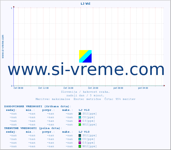 POVPREČJE :: LJ Vič :: SO2 | CO | O3 | NO2 :: zadnji dan / 5 minut.