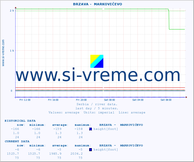  ::  BRZAVA -  MARKOVIĆEVO :: height |  |  :: last day / 5 minutes.
