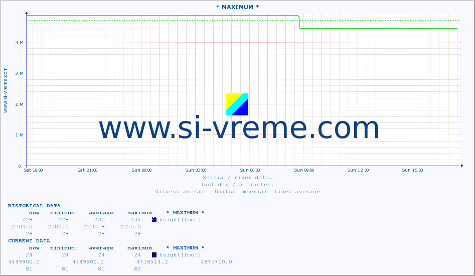 Serbia : river data. :: * MAXIMUM * :: height |  |  :: last day / 5 minutes.