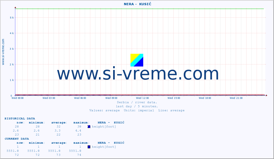 Serbia : river data. ::  NERA -  KUSIĆ :: height |  |  :: last day / 5 minutes.