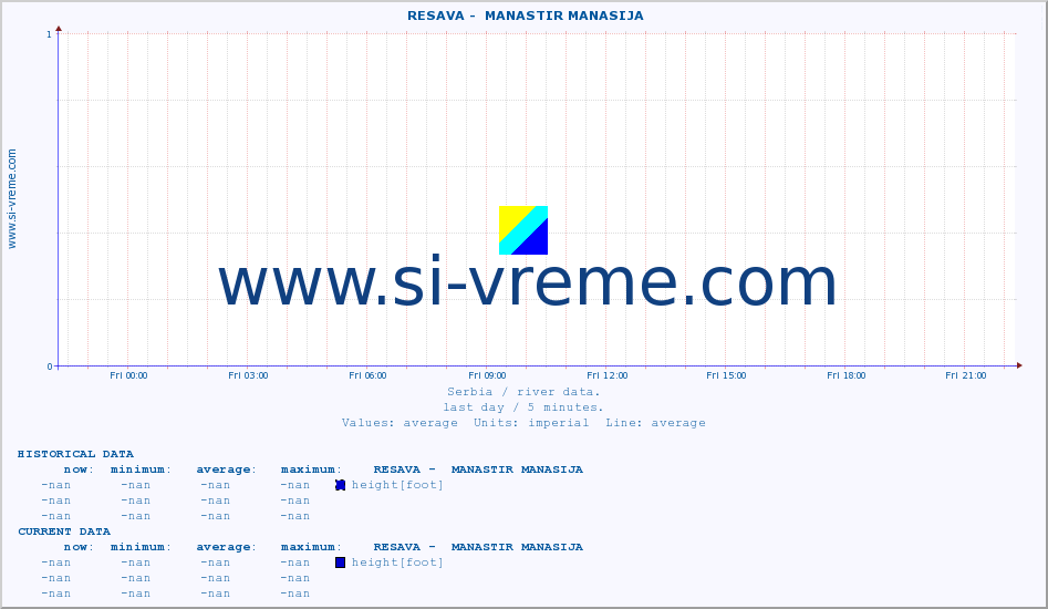 Serbia : river data. ::  RESAVA -  MANASTIR MANASIJA :: height |  |  :: last day / 5 minutes.