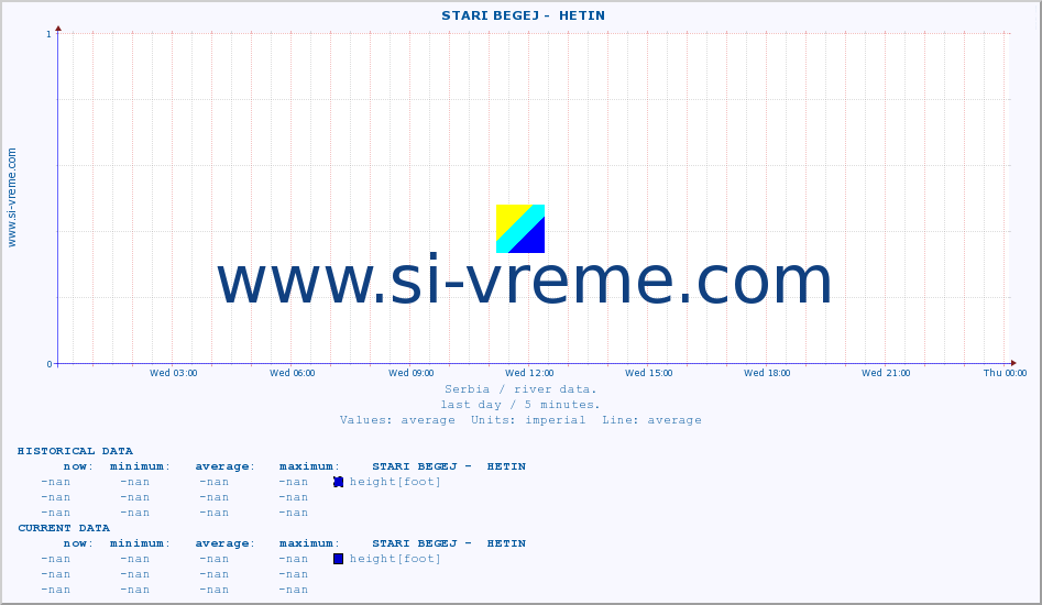 Serbia : river data. ::  STARI BEGEJ -  HETIN :: height |  |  :: last day / 5 minutes.