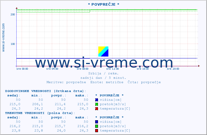 POVPREČJE :: * POVPREČJE * :: višina | pretok | temperatura :: zadnji dan / 5 minut.