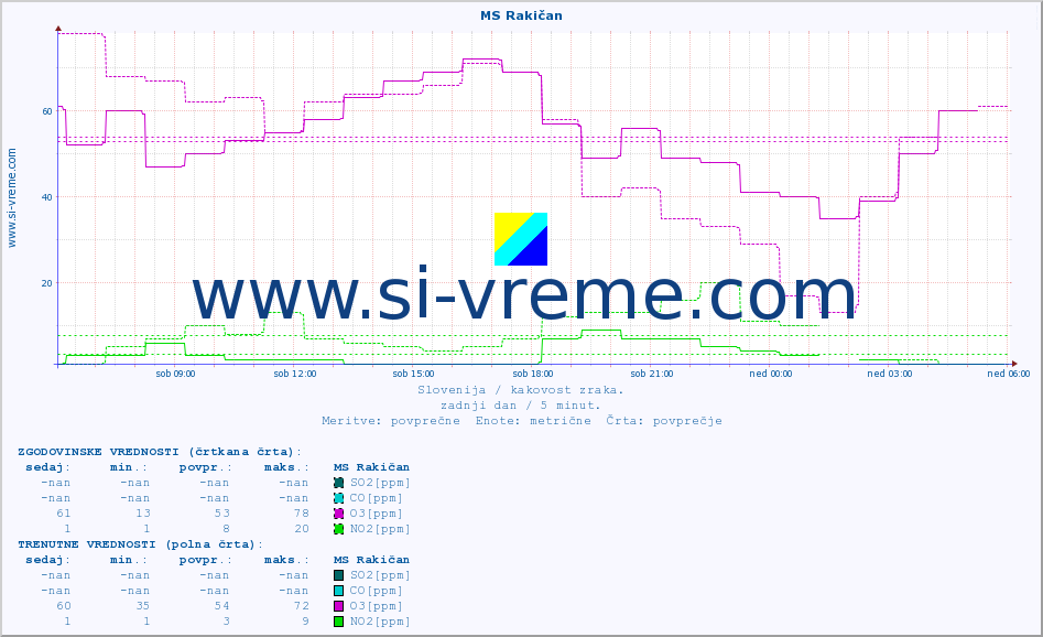 POVPREČJE :: MS Rakičan :: SO2 | CO | O3 | NO2 :: zadnji dan / 5 minut.