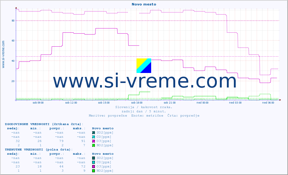 POVPREČJE :: Novo mesto :: SO2 | CO | O3 | NO2 :: zadnji dan / 5 minut.