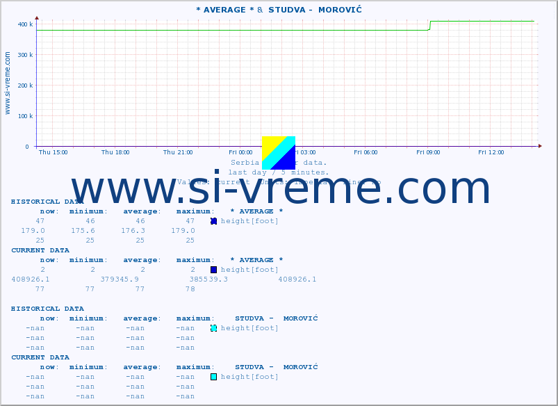  :: * AVERAGE * &  STUDVA -  MOROVIĆ :: height |  |  :: last day / 5 minutes.