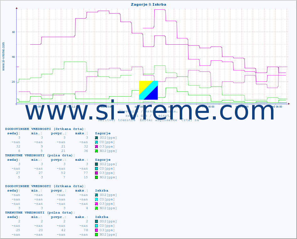 POVPREČJE :: Zagorje & Iskrba :: SO2 | CO | O3 | NO2 :: zadnji dan / 5 minut.