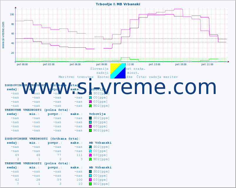 POVPREČJE :: Trbovlje & MB Vrbanski :: SO2 | CO | O3 | NO2 :: zadnji dan / 5 minut.