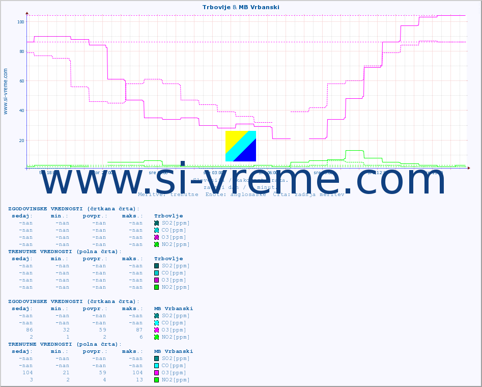 POVPREČJE :: Trbovlje & MB Vrbanski :: SO2 | CO | O3 | NO2 :: zadnji dan / 5 minut.