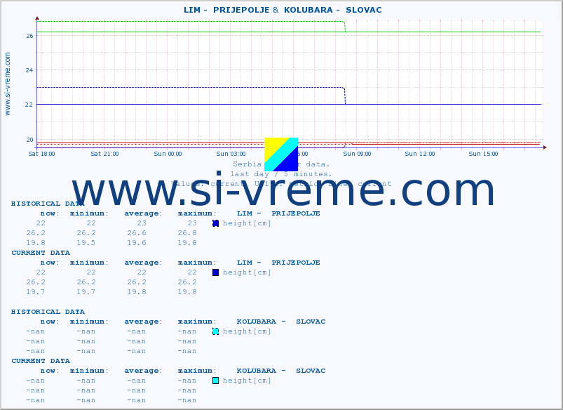  ::  LIM -  PRIJEPOLJE &  KOLUBARA -  SLOVAC :: height |  |  :: last day / 5 minutes.