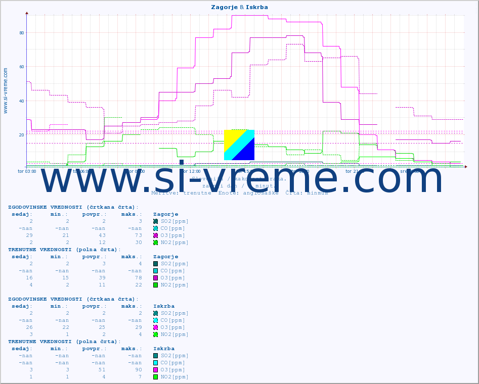 POVPREČJE :: Zagorje & Iskrba :: SO2 | CO | O3 | NO2 :: zadnji dan / 5 minut.