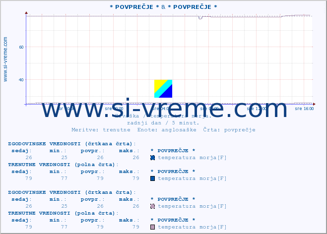 POVPREČJE :: * POVPREČJE * & * POVPREČJE * :: temperatura morja :: zadnji dan / 5 minut.