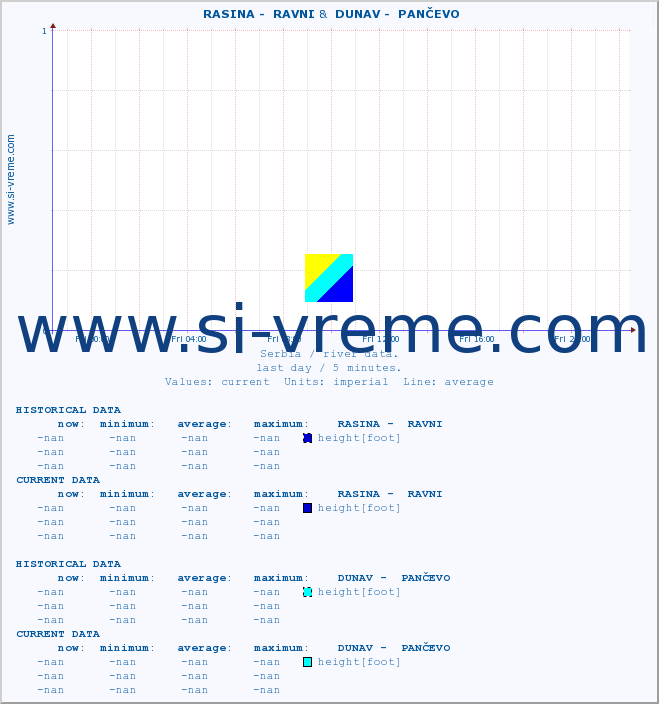  ::  RASINA -  RAVNI &  DUNAV -  PANČEVO :: height |  |  :: last day / 5 minutes.