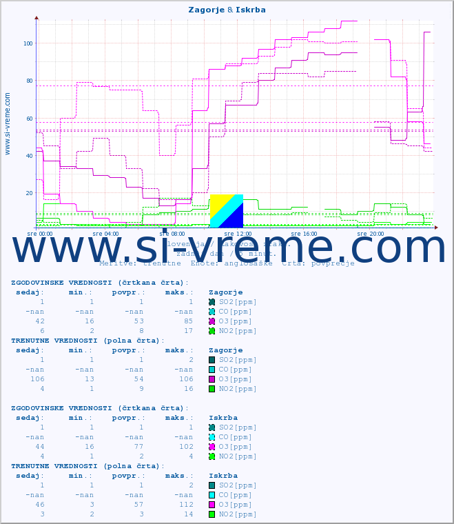 POVPREČJE :: Zagorje & Iskrba :: SO2 | CO | O3 | NO2 :: zadnji dan / 5 minut.