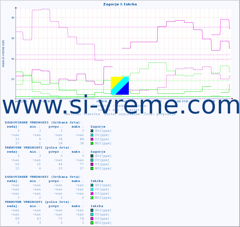 POVPREČJE :: Zagorje & Iskrba :: SO2 | CO | O3 | NO2 :: zadnji dan / 5 minut.