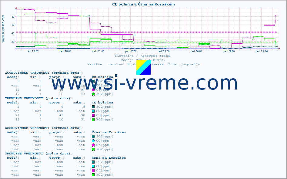 POVPREČJE :: CE bolnica & Črna na Koroškem :: SO2 | CO | O3 | NO2 :: zadnji dan / 5 minut.