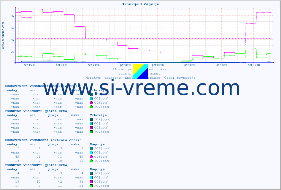 POVPREČJE :: Trbovlje & Zagorje :: SO2 | CO | O3 | NO2 :: zadnji dan / 5 minut.