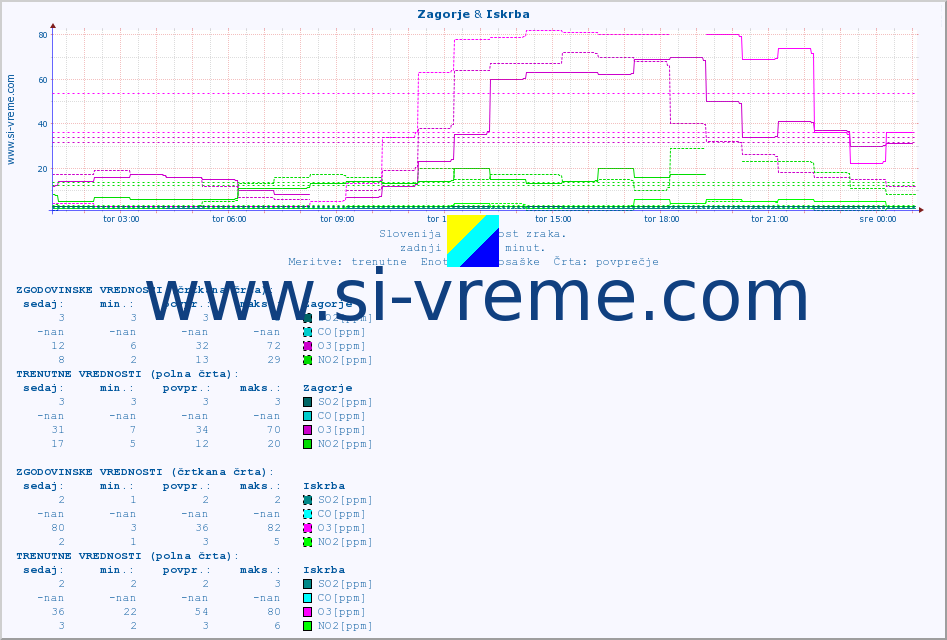 POVPREČJE :: Zagorje & Iskrba :: SO2 | CO | O3 | NO2 :: zadnji dan / 5 minut.