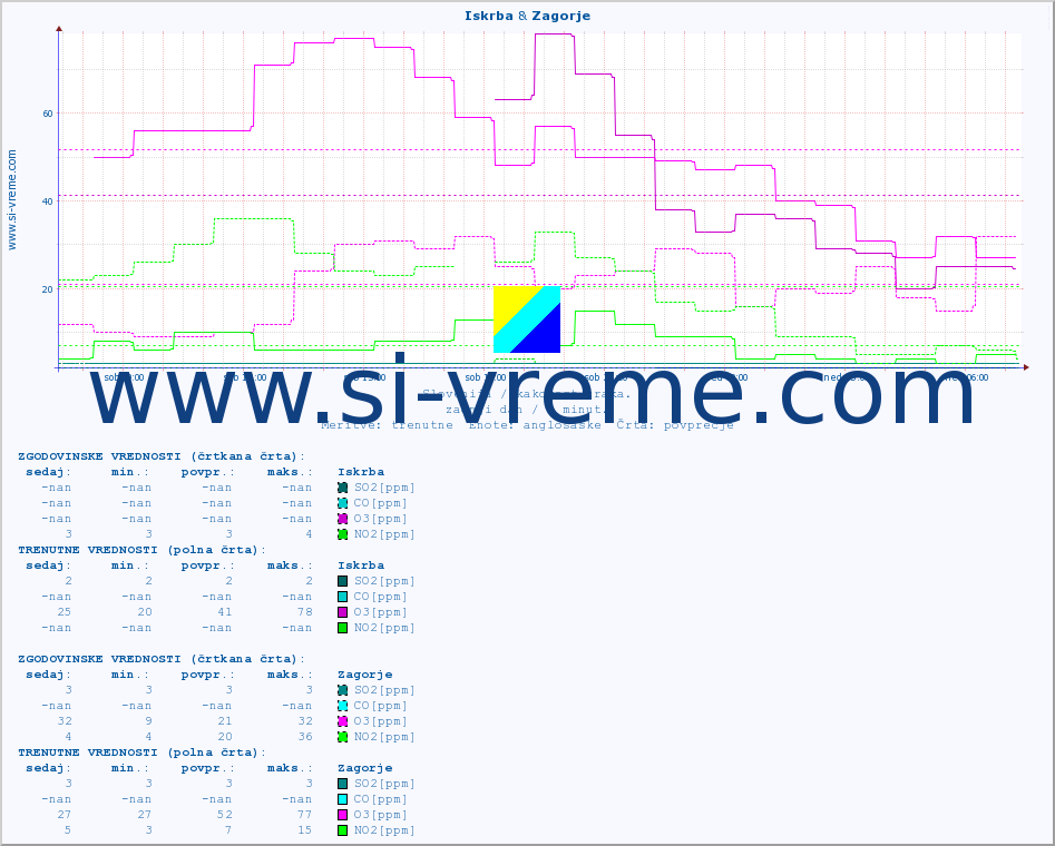 POVPREČJE :: Iskrba & Zagorje :: SO2 | CO | O3 | NO2 :: zadnji dan / 5 minut.
