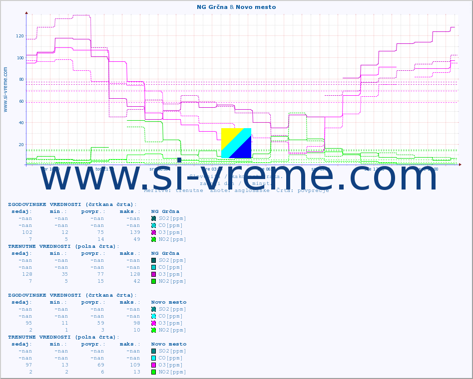 POVPREČJE :: NG Grčna & Novo mesto :: SO2 | CO | O3 | NO2 :: zadnji dan / 5 minut.