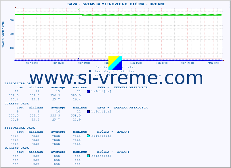 ::  SAVA -  SREMSKA MITROVICA &  DIČINA -  BRĐANI :: height |  |  :: last day / 5 minutes.