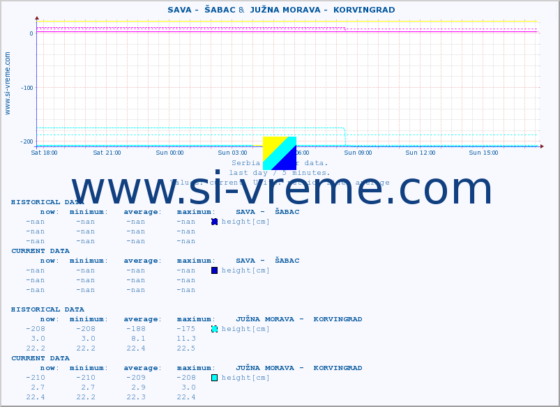  ::  SAVA -  ŠABAC &  JUŽNA MORAVA -  KORVINGRAD :: height |  |  :: last day / 5 minutes.