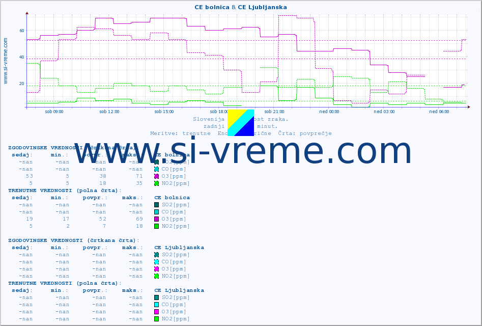POVPREČJE :: CE bolnica & CE Ljubljanska :: SO2 | CO | O3 | NO2 :: zadnji dan / 5 minut.