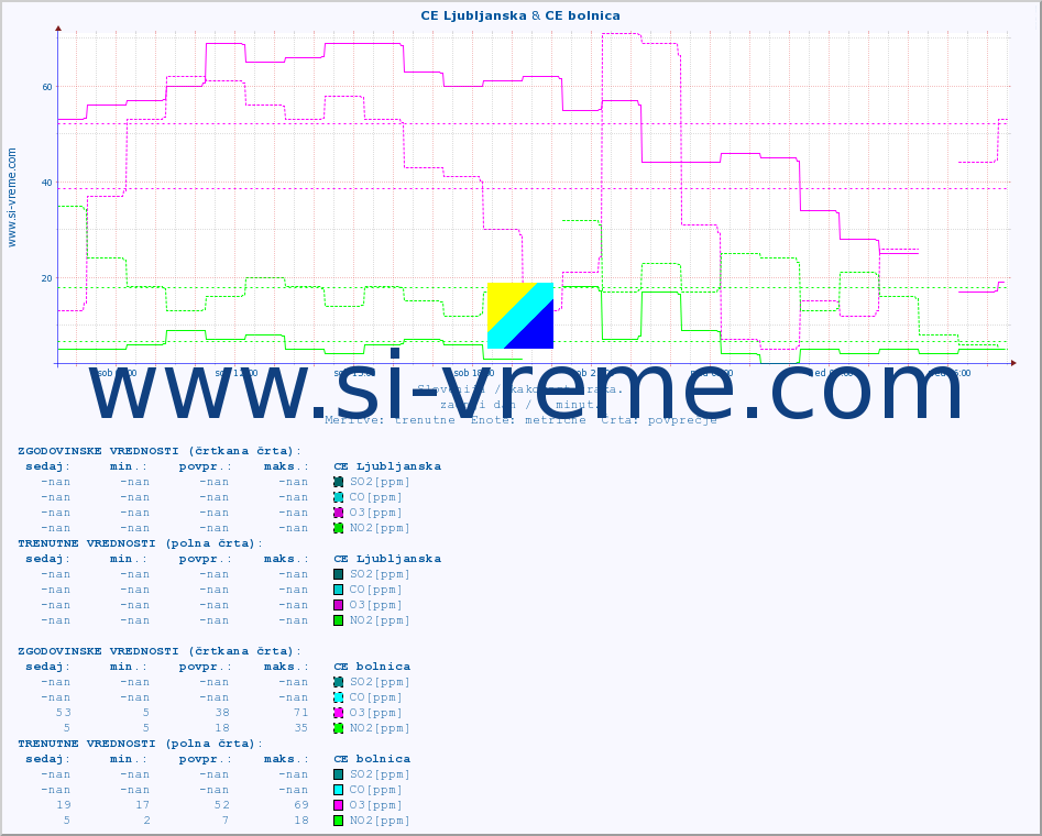 POVPREČJE :: CE Ljubljanska & CE bolnica :: SO2 | CO | O3 | NO2 :: zadnji dan / 5 minut.