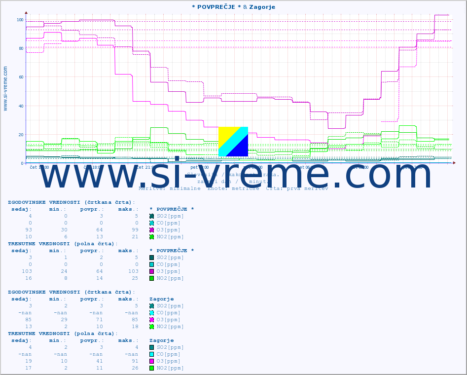 POVPREČJE :: * POVPREČJE * & Zagorje :: SO2 | CO | O3 | NO2 :: zadnji dan / 5 minut.