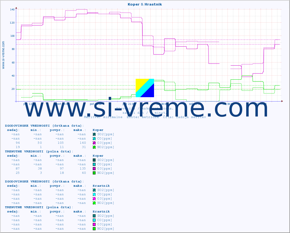 POVPREČJE :: Koper & Hrastnik :: SO2 | CO | O3 | NO2 :: zadnji dan / 5 minut.