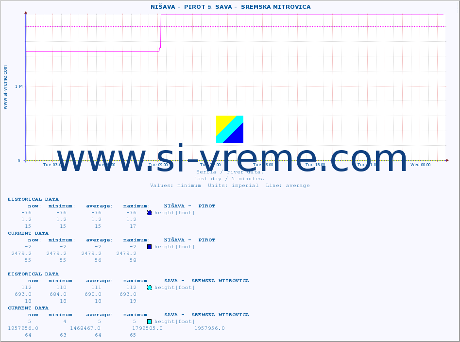  ::  NIŠAVA -  PIROT &  SAVA -  SREMSKA MITROVICA :: height |  |  :: last day / 5 minutes.