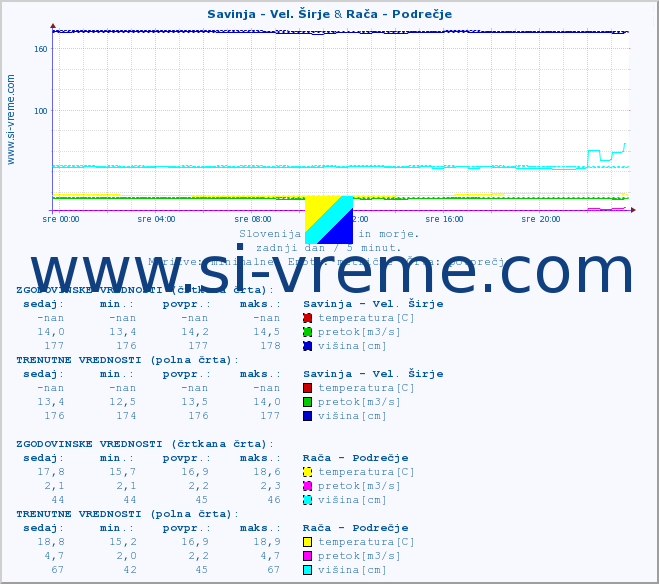 POVPREČJE :: Savinja - Vel. Širje & Rača - Podrečje :: temperatura | pretok | višina :: zadnji dan / 5 minut.