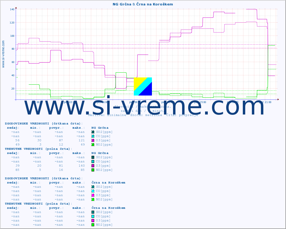 POVPREČJE :: NG Grčna & Črna na Koroškem :: SO2 | CO | O3 | NO2 :: zadnji dan / 5 minut.