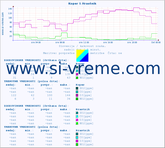 POVPREČJE :: Koper & Hrastnik :: SO2 | CO | O3 | NO2 :: zadnji dan / 5 minut.