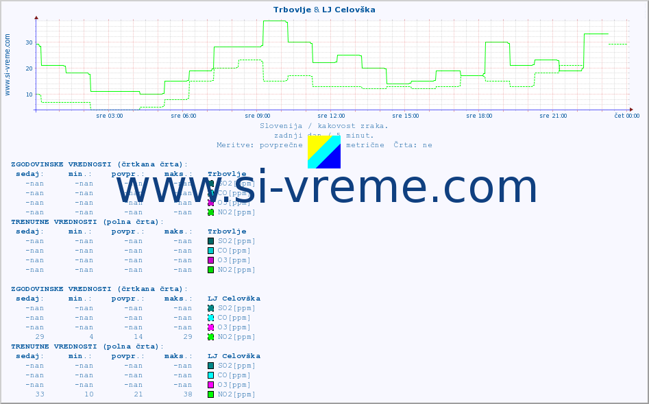 POVPREČJE :: Trbovlje & LJ Celovška :: SO2 | CO | O3 | NO2 :: zadnji dan / 5 minut.